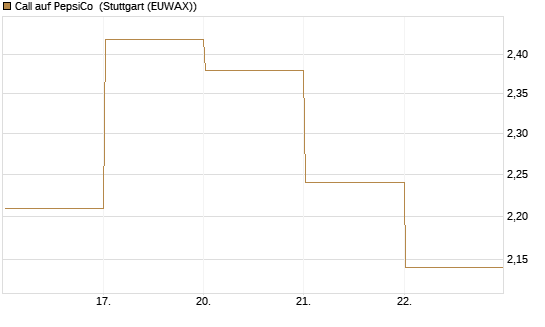 Call auf PepsiCo [DZ BANK AG] Chart