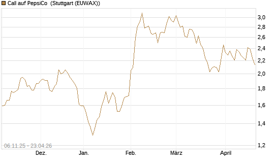 Call auf PepsiCo [DZ BANK AG] Chart