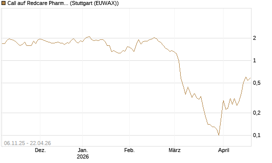 Call auf Redcare Pharmacy N.V.  [DZ BANK AG] Chart