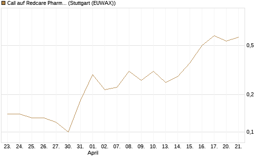 Call auf Redcare Pharmacy N.V.  [DZ BANK AG] Chart