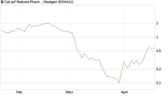Call auf Redcare Pharmacy N.V.  [DZ BANK AG] Chart