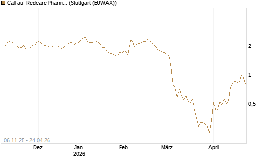 Call auf Redcare Pharmacy N.V.  [DZ BANK AG] Chart