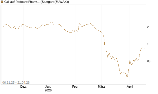 Call auf Redcare Pharmacy N.V.  [DZ BANK AG] Chart