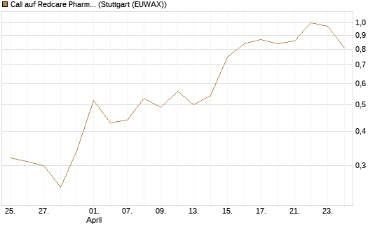 Call auf Redcare Pharmacy N.V.  [DZ BANK AG] Chart