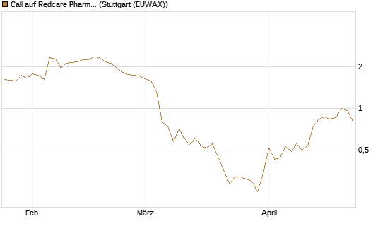 Call auf Redcare Pharmacy N.V.  [DZ BANK AG] Chart