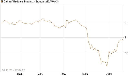 Call auf Redcare Pharmacy N.V.  [DZ BANK AG] Chart