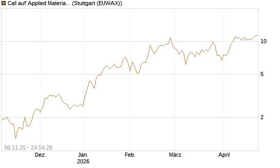 Call auf Applied Materials [DZ BANK AG] Chart