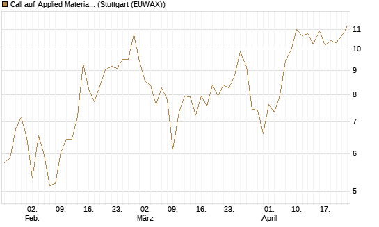 Call auf Applied Materials [DZ BANK AG] Chart