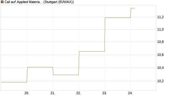 Call auf Applied Materials [DZ BANK AG] Chart