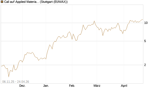 Call auf Applied Materials [DZ BANK AG] Chart