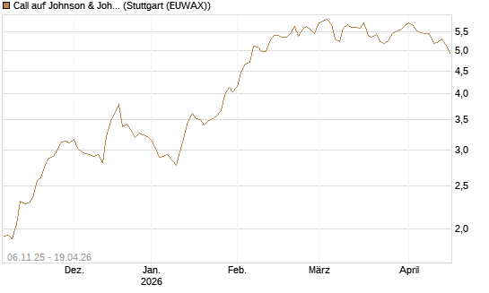Call auf Johnson & Johnson [DZ BANK AG] Chart
