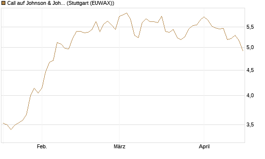 Call auf Johnson & Johnson [DZ BANK AG] Chart