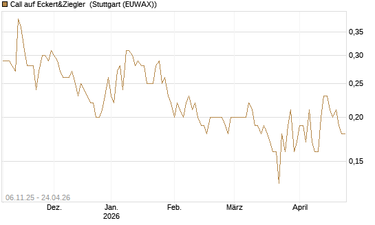 Call auf Eckert&Ziegler [DZ BANK AG] Chart