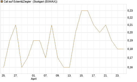 Call auf Eckert&Ziegler [DZ BANK AG] Chart