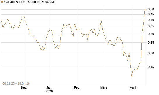 Call auf Basler [DZ BANK AG] Chart