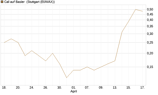 Call auf Basler [DZ BANK AG] Chart