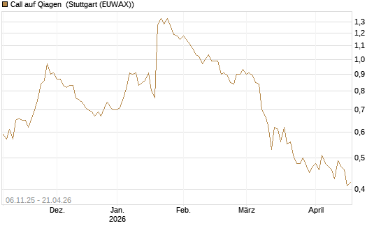Call auf Qiagen [DZ BANK AG] Chart