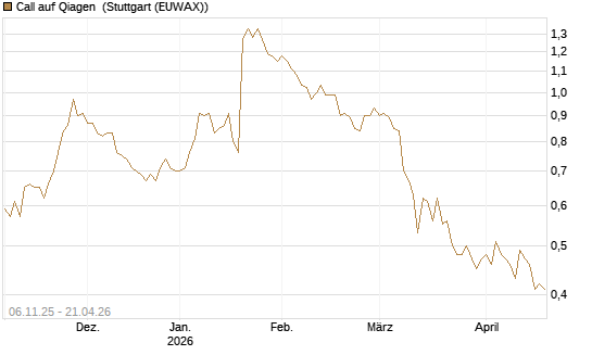 Call auf Qiagen [DZ BANK AG] Chart