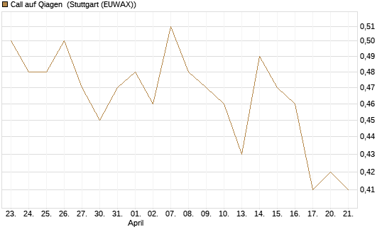 Call auf Qiagen [DZ BANK AG] Chart
