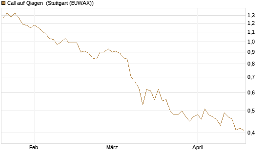 Call auf Qiagen [DZ BANK AG] Chart