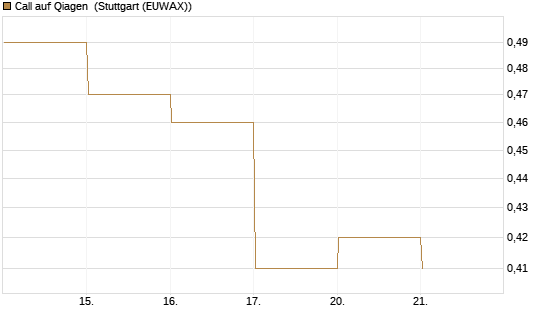 Call auf Qiagen [DZ BANK AG] Chart