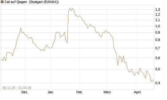 Call auf Qiagen [DZ BANK AG] Chart