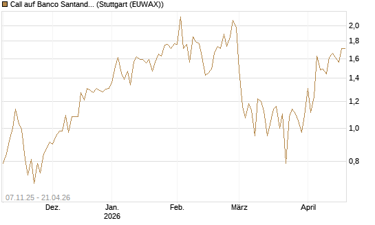 Call auf Banco Santander [DZ BANK AG] Chart