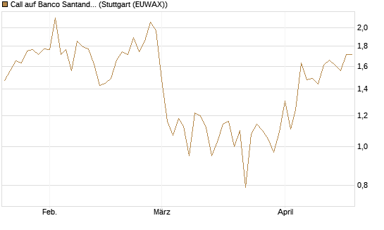 Call auf Banco Santander [DZ BANK AG] Chart