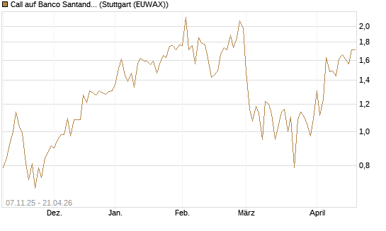 Call auf Banco Santander [DZ BANK AG] Chart