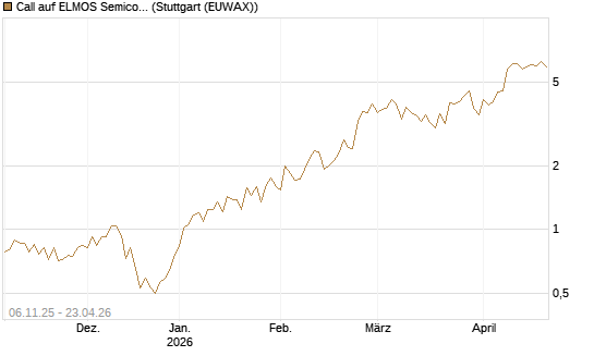 Call auf ELMOS Semiconductor [DZ BANK AG] Chart