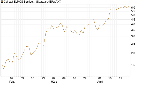 Call auf ELMOS Semiconductor [DZ BANK AG] Chart