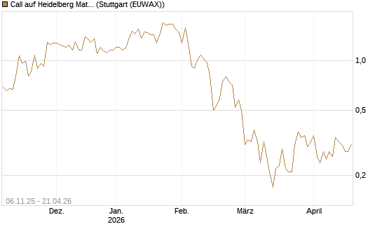 Call auf Heidelberg Materials [DZ BANK AG] Chart
