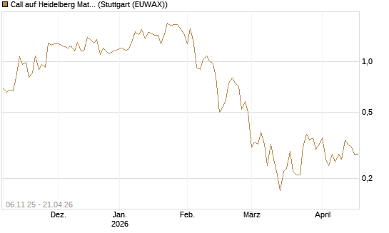 Call auf Heidelberg Materials [DZ BANK AG] Chart