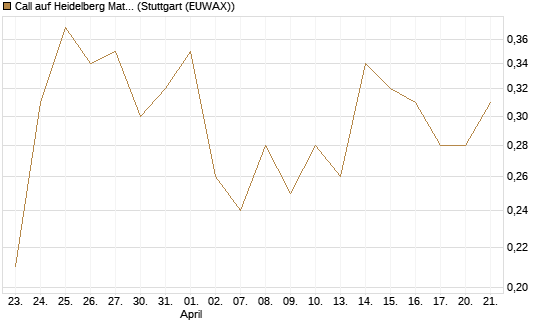 Call auf Heidelberg Materials [DZ BANK AG] Chart