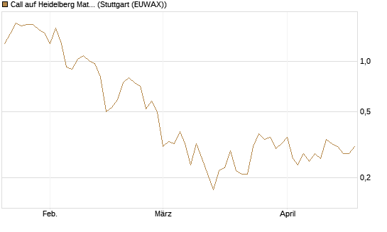 Call auf Heidelberg Materials [DZ BANK AG] Chart