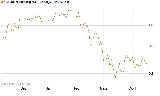 Call auf Heidelberg Materials [DZ BANK AG] Chart