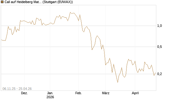 Call auf Heidelberg Materials [DZ BANK AG] Chart
