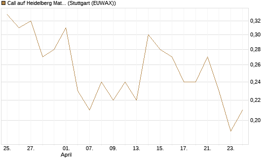 Call auf Heidelberg Materials [DZ BANK AG] Chart