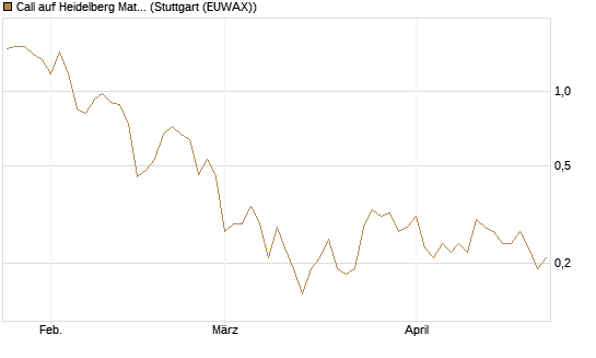 Call auf Heidelberg Materials [DZ BANK AG] Chart