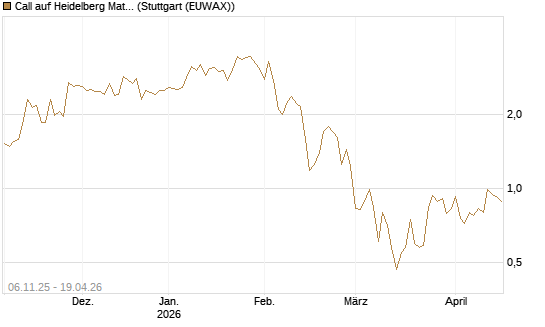 Call auf Heidelberg Materials [DZ BANK AG] Chart