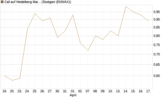 Call auf Heidelberg Materials [DZ BANK AG] Chart