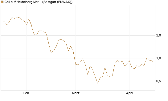Call auf Heidelberg Materials [DZ BANK AG] Chart