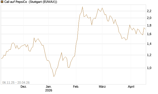 Call auf PepsiCo [DZ BANK AG] Chart