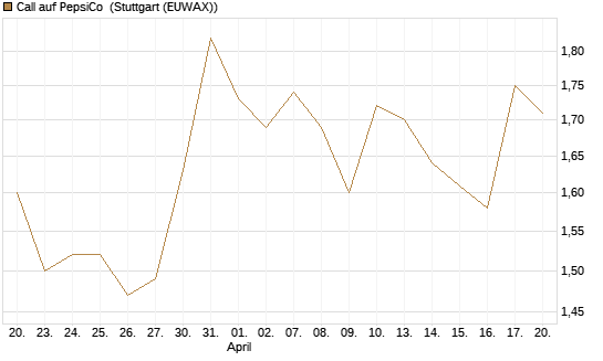 Call auf PepsiCo [DZ BANK AG] Chart