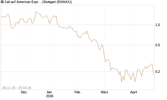 Call auf American Express [DZ BANK AG] Chart