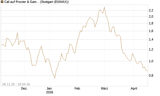 Call auf Procter & Gamble [DZ BANK AG] Chart