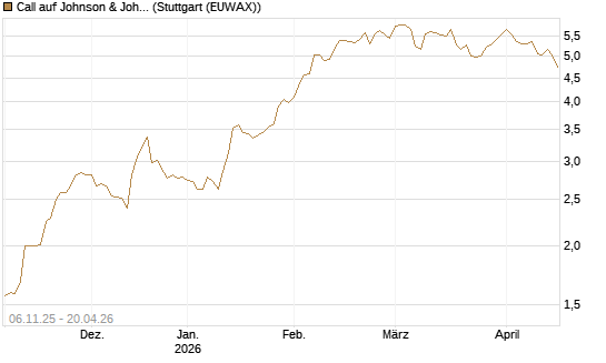 Call auf Johnson & Johnson [DZ BANK AG] Chart