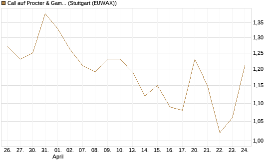 Call auf Procter & Gamble [DZ BANK AG] Chart