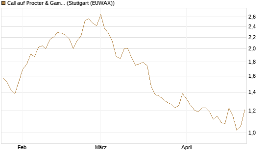 Call auf Procter & Gamble [DZ BANK AG] Chart