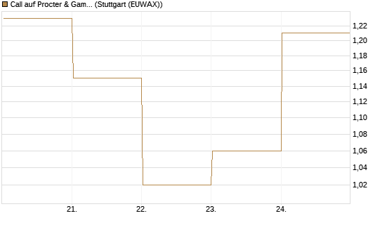 Call auf Procter & Gamble [DZ BANK AG] Chart